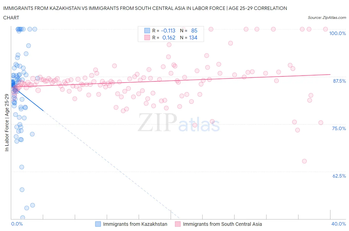 Immigrants from Kazakhstan vs Immigrants from South Central Asia In Labor Force | Age 25-29