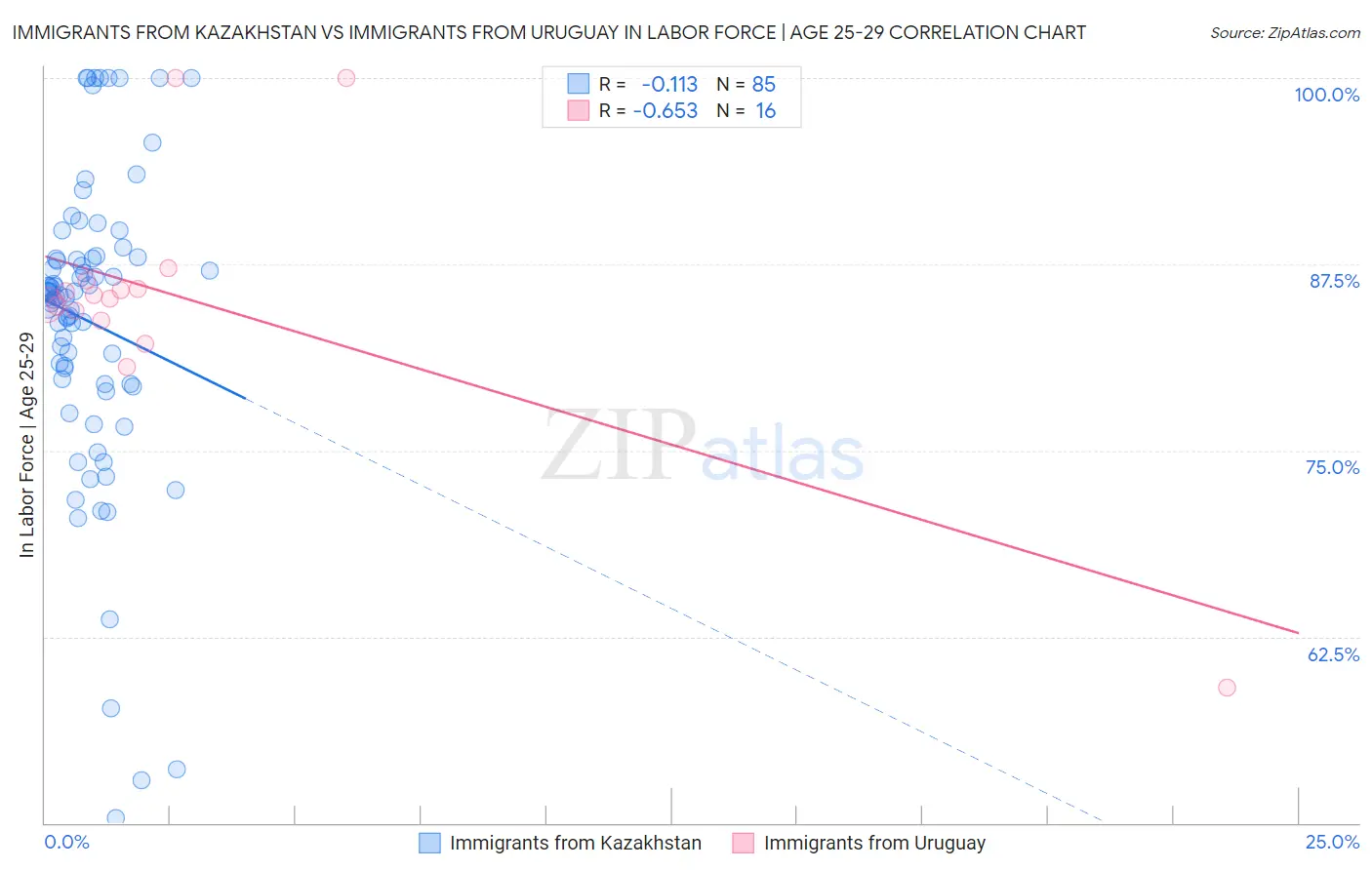 Immigrants from Kazakhstan vs Immigrants from Uruguay In Labor Force | Age 25-29