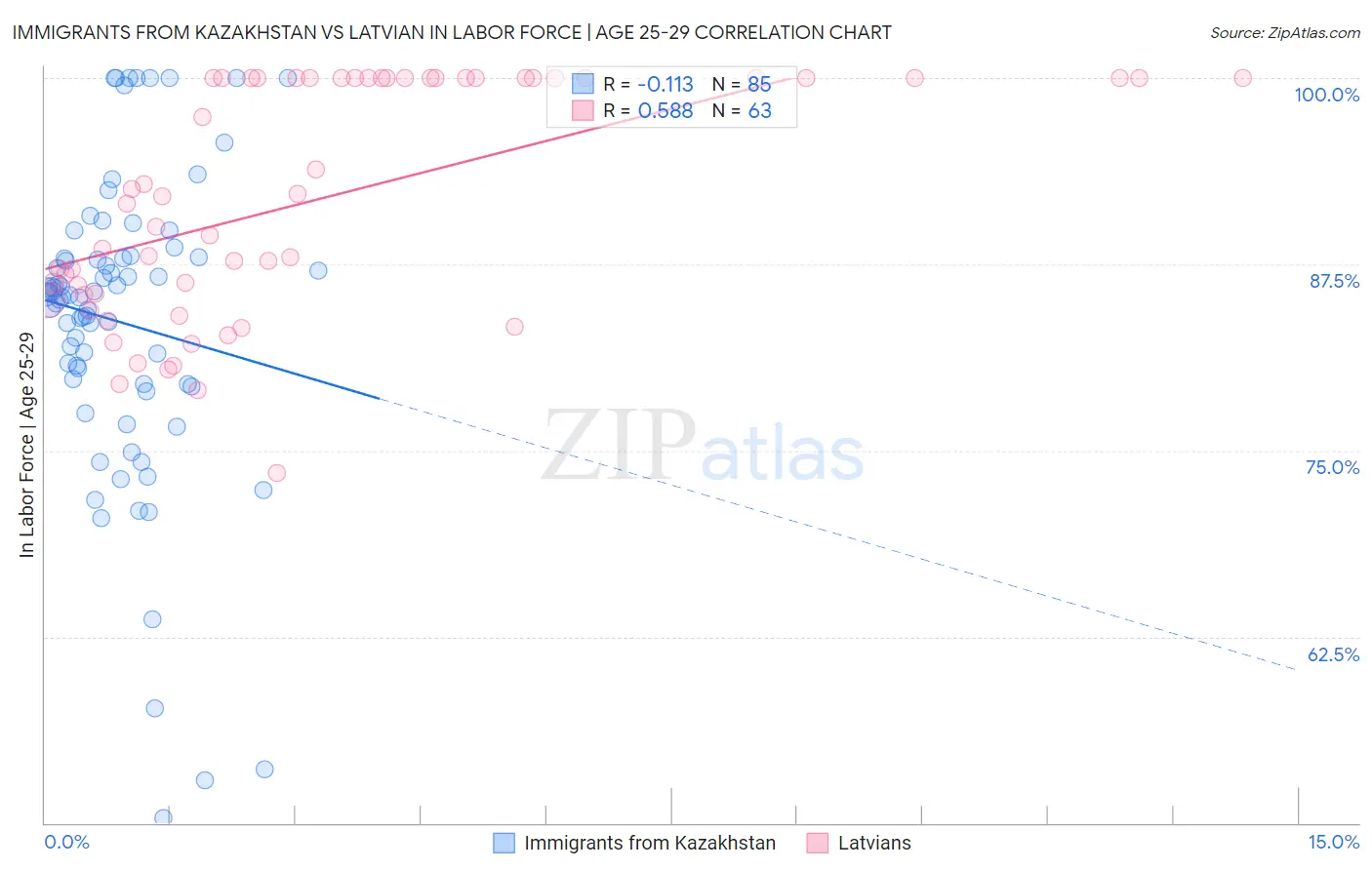 Immigrants from Kazakhstan vs Latvian In Labor Force | Age 25-29