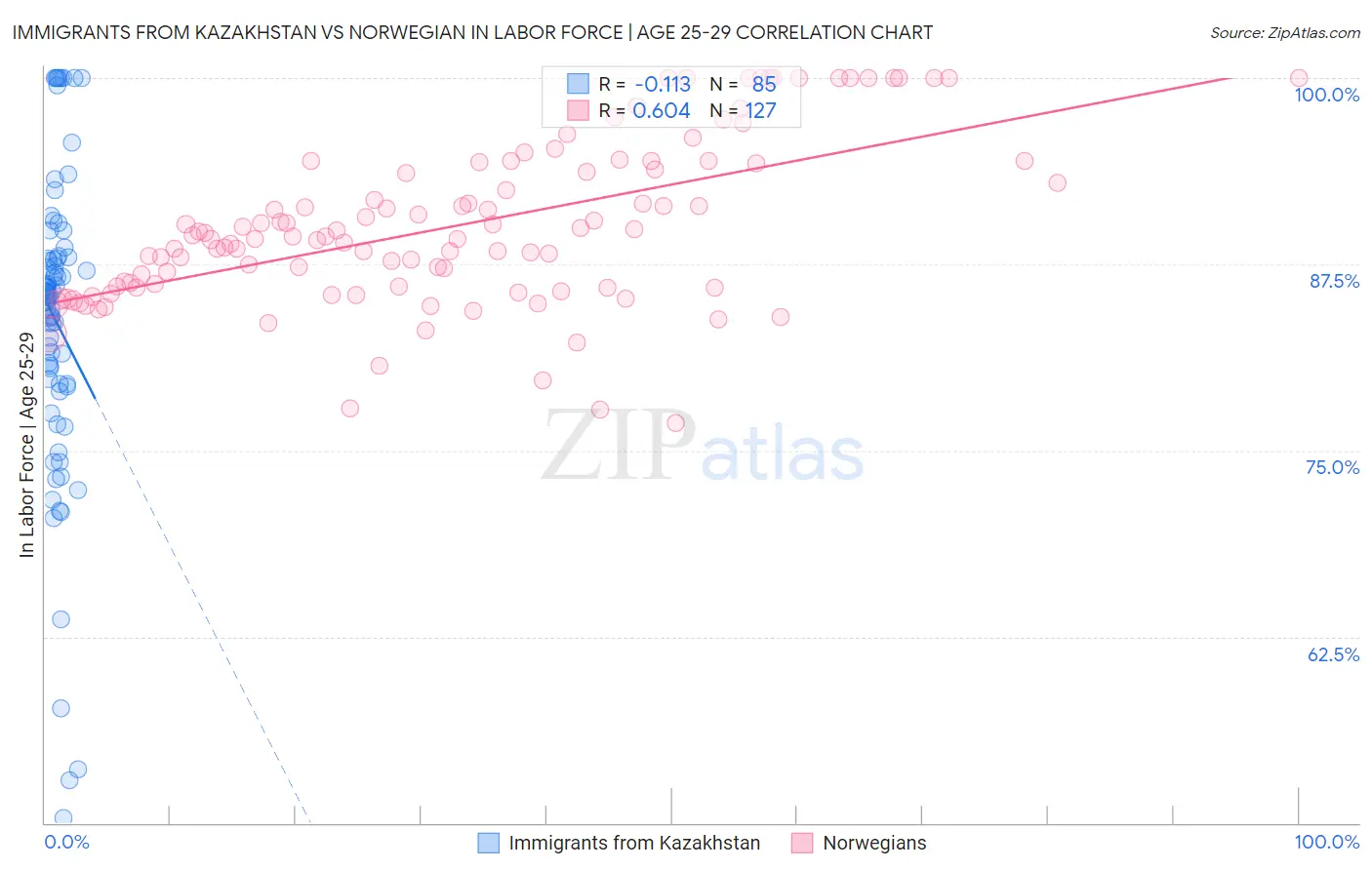 Immigrants from Kazakhstan vs Norwegian In Labor Force | Age 25-29