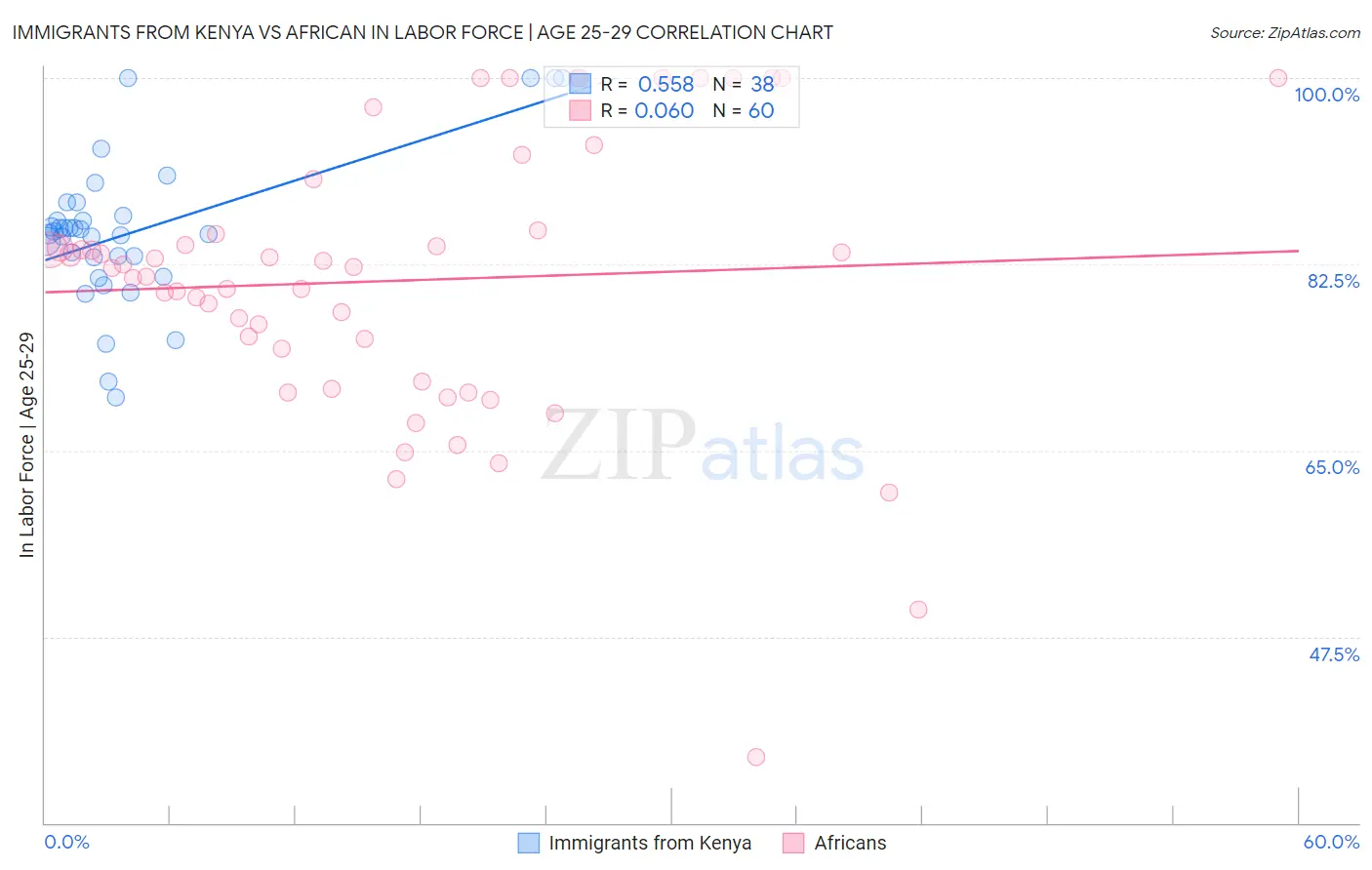 Immigrants from Kenya vs African In Labor Force | Age 25-29