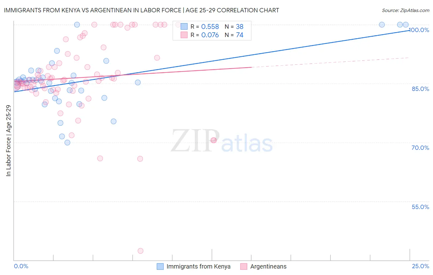 Immigrants from Kenya vs Argentinean In Labor Force | Age 25-29