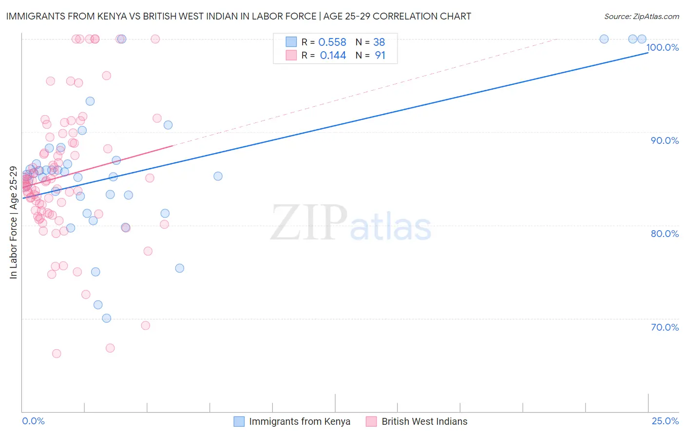 Immigrants from Kenya vs British West Indian In Labor Force | Age 25-29