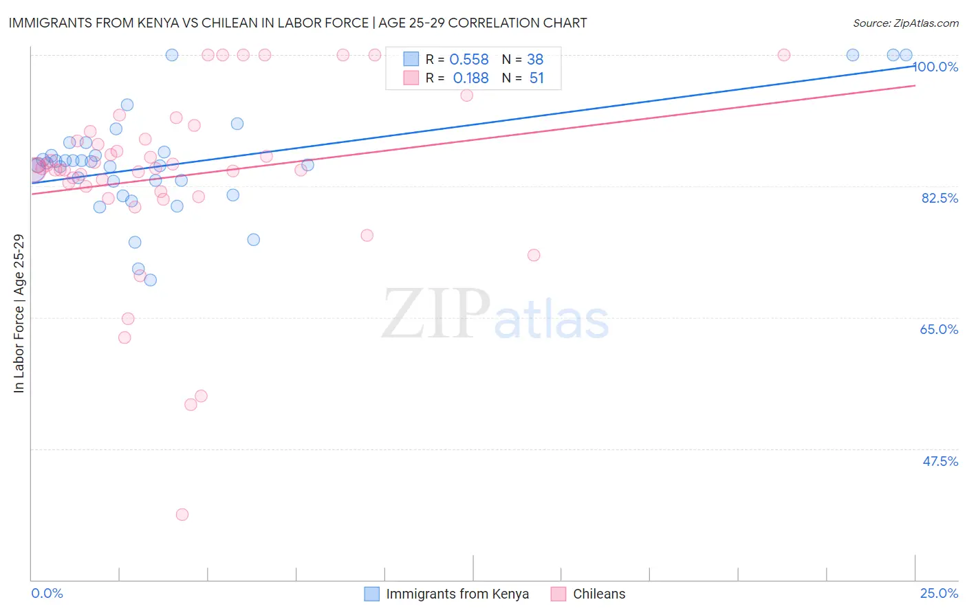 Immigrants from Kenya vs Chilean In Labor Force | Age 25-29