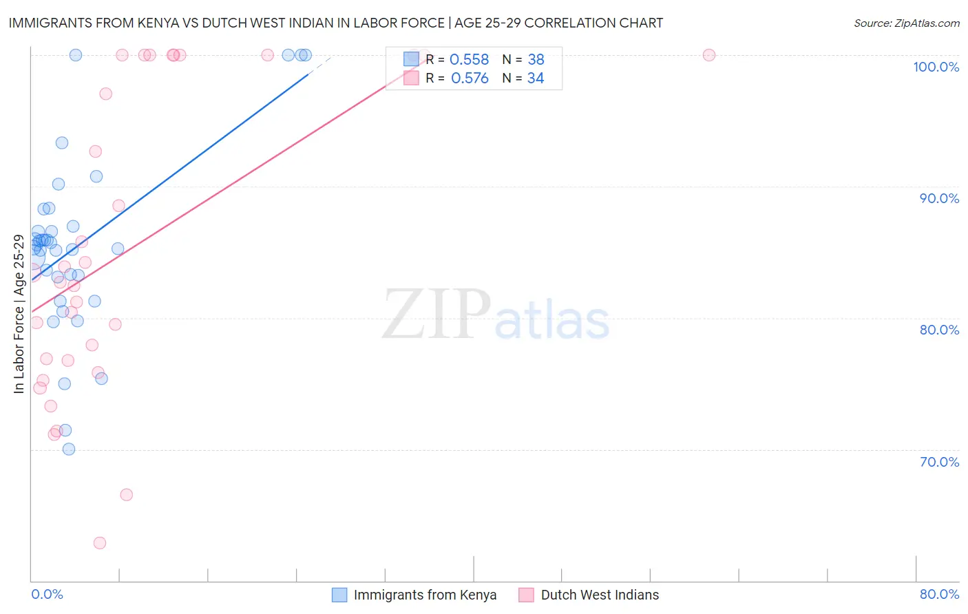 Immigrants from Kenya vs Dutch West Indian In Labor Force | Age 25-29