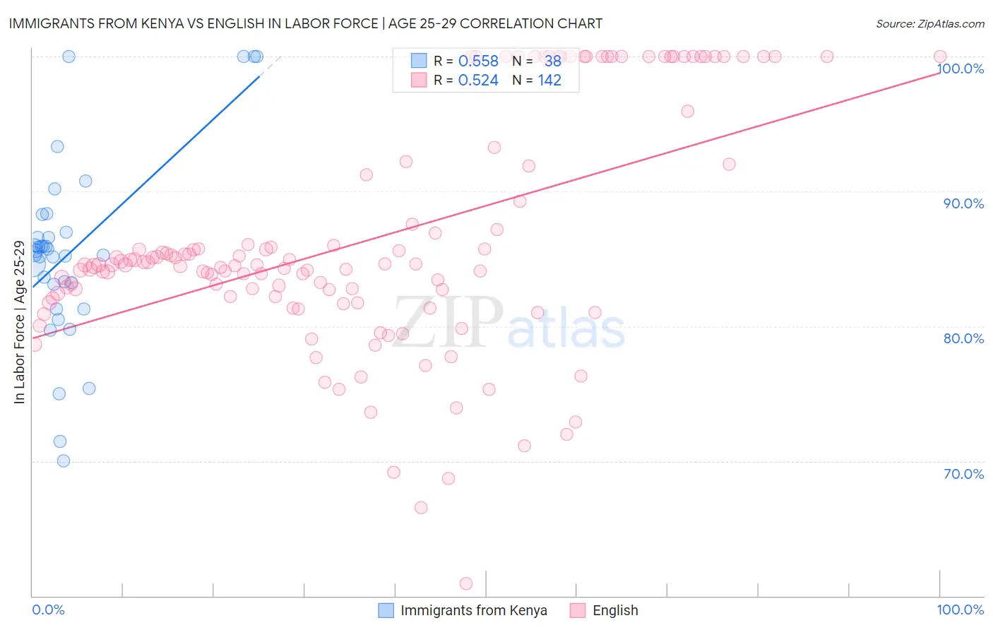 Immigrants from Kenya vs English In Labor Force | Age 25-29