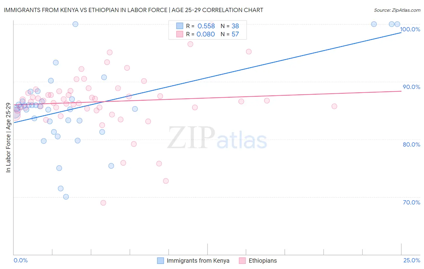 Immigrants from Kenya vs Ethiopian In Labor Force | Age 25-29