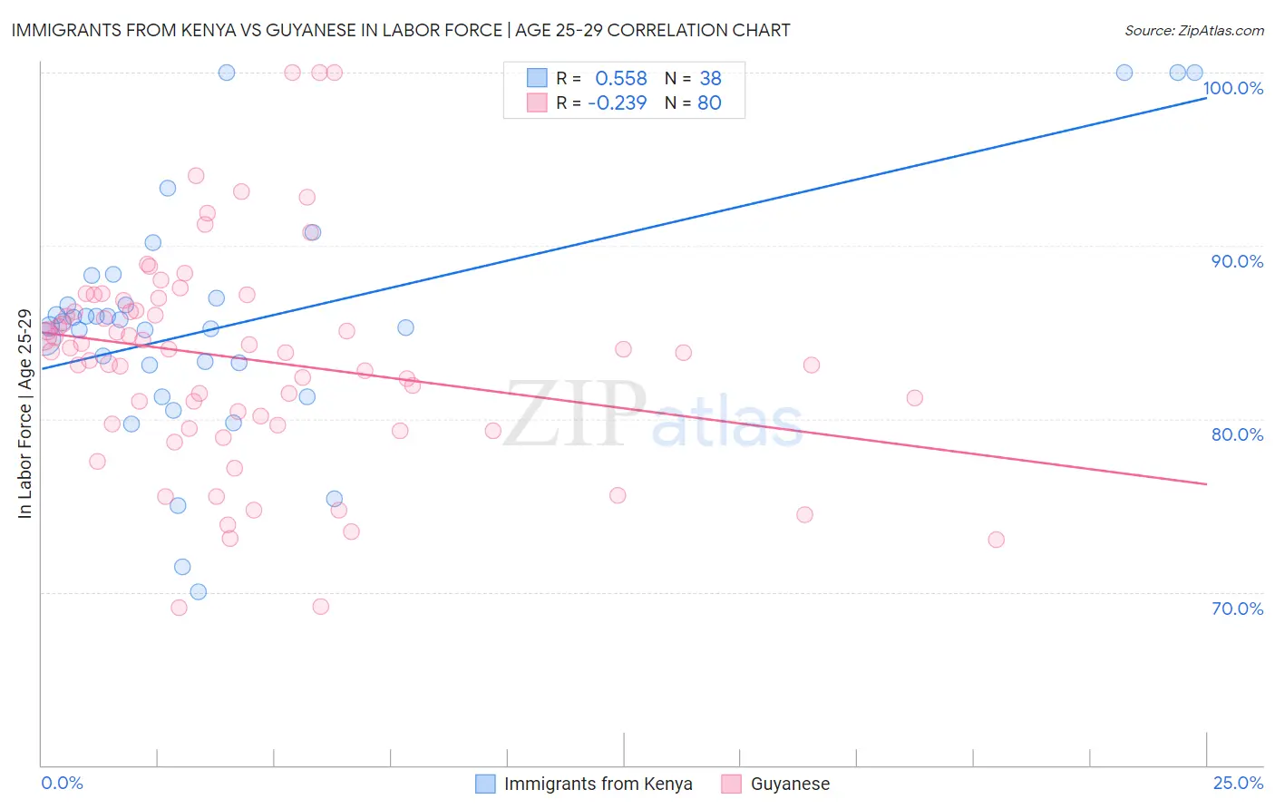 Immigrants from Kenya vs Guyanese In Labor Force | Age 25-29