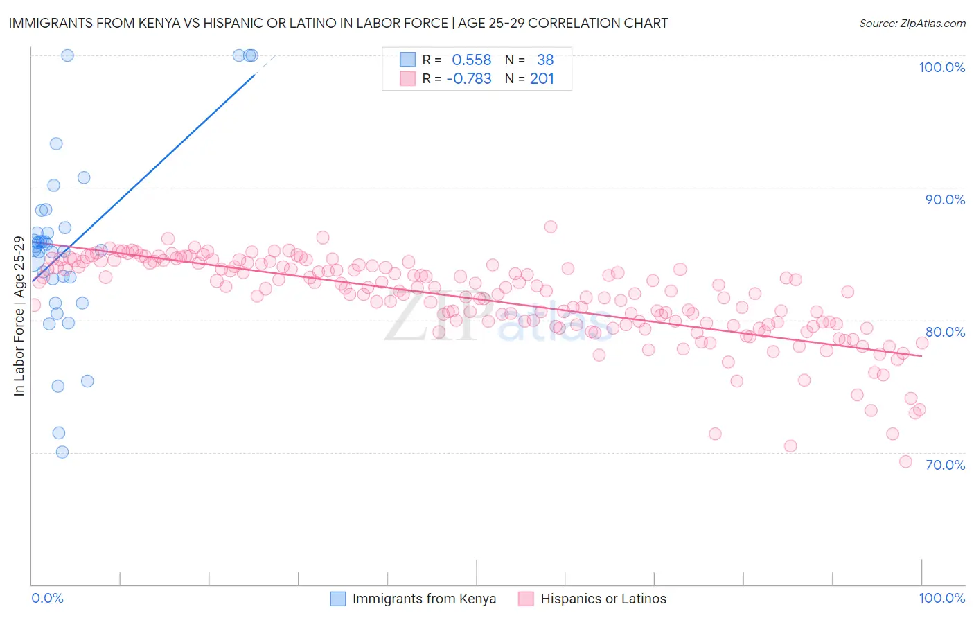 Immigrants from Kenya vs Hispanic or Latino In Labor Force | Age 25-29