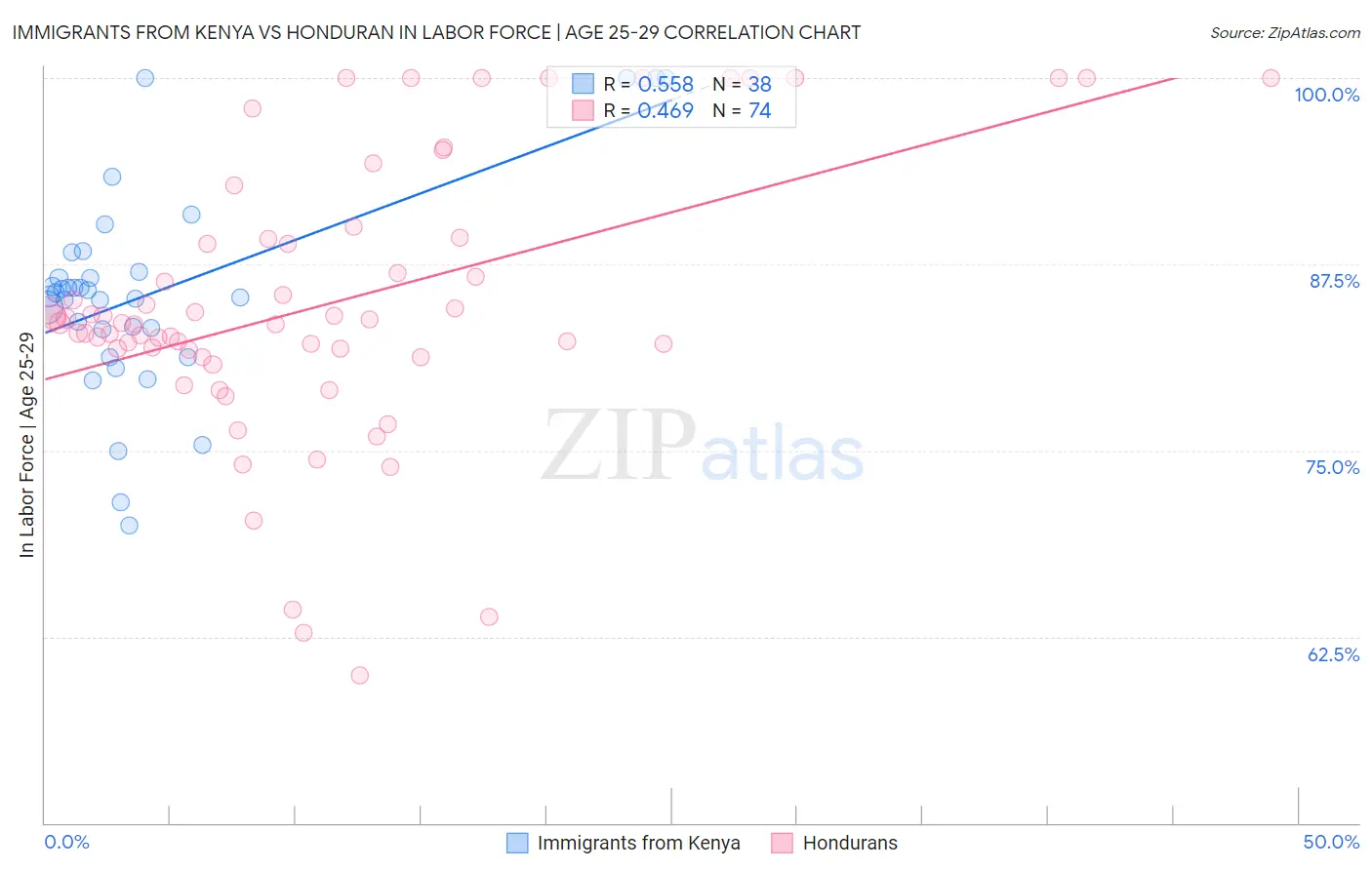 Immigrants from Kenya vs Honduran In Labor Force | Age 25-29