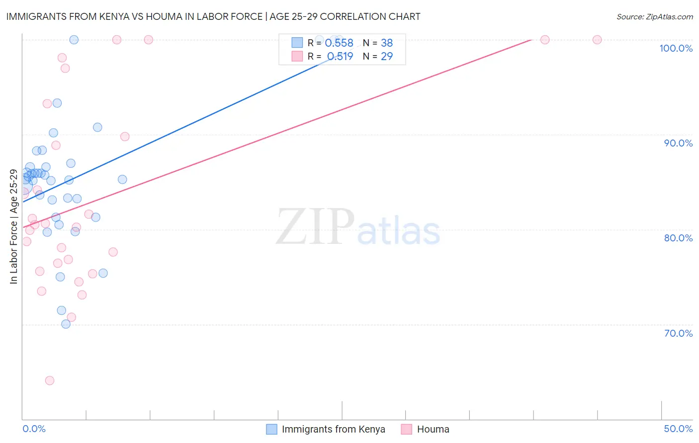 Immigrants from Kenya vs Houma In Labor Force | Age 25-29