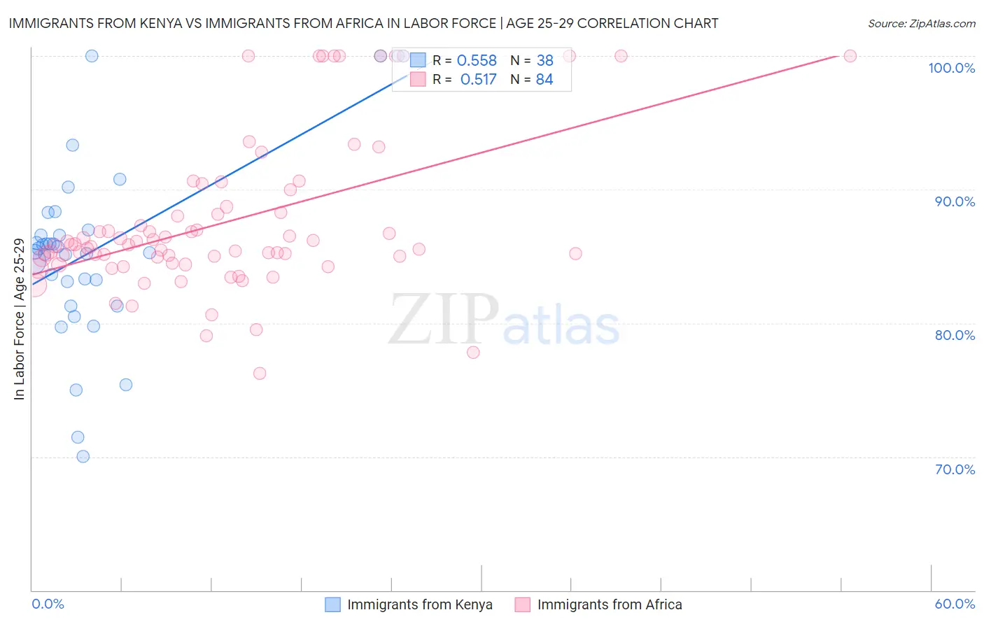 Immigrants from Kenya vs Immigrants from Africa In Labor Force | Age 25-29