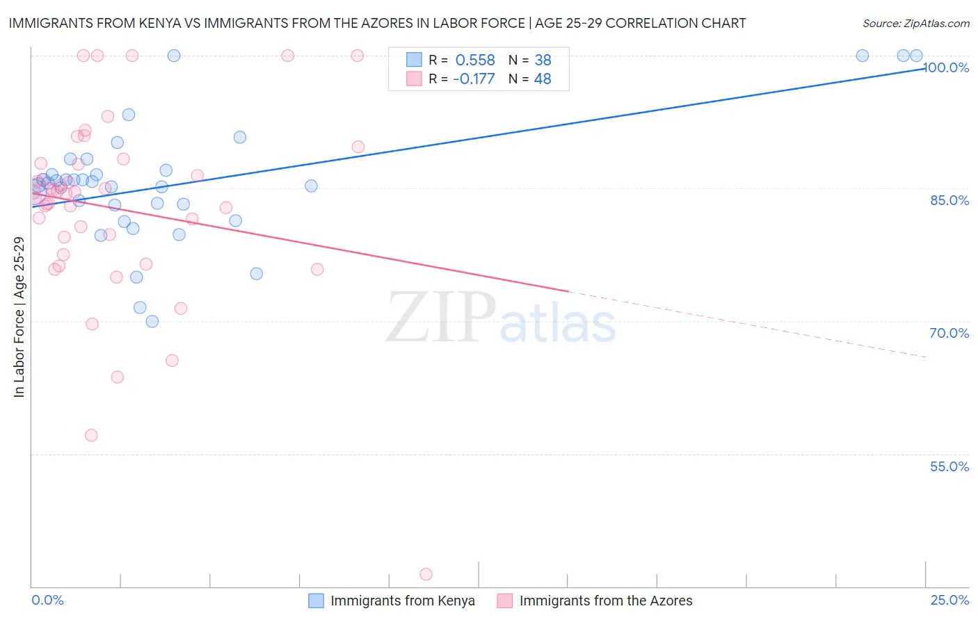 Immigrants from Kenya vs Immigrants from the Azores In Labor Force | Age 25-29