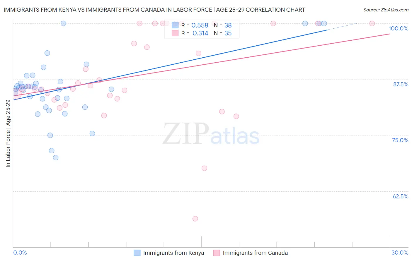 Immigrants from Kenya vs Immigrants from Canada In Labor Force | Age 25-29