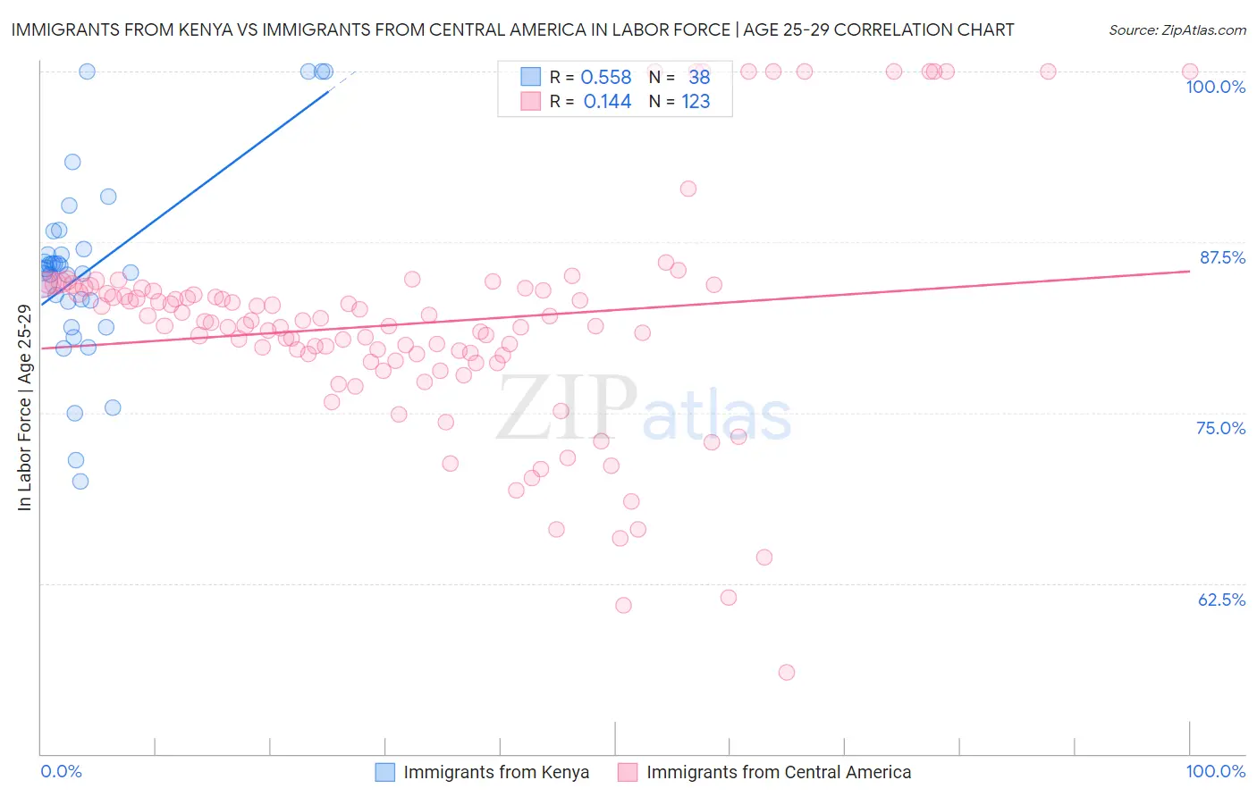 Immigrants from Kenya vs Immigrants from Central America In Labor Force | Age 25-29