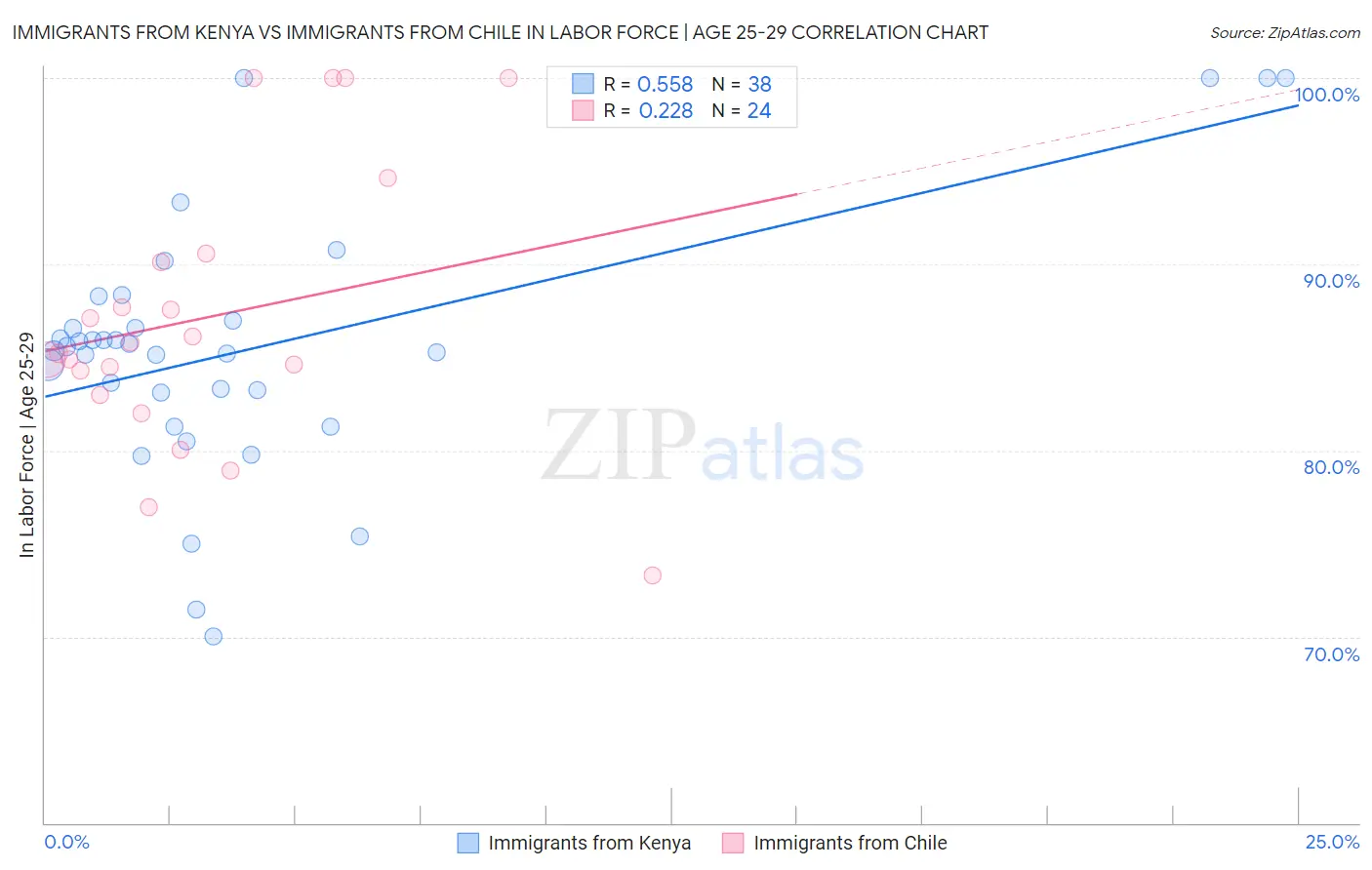 Immigrants from Kenya vs Immigrants from Chile In Labor Force | Age 25-29