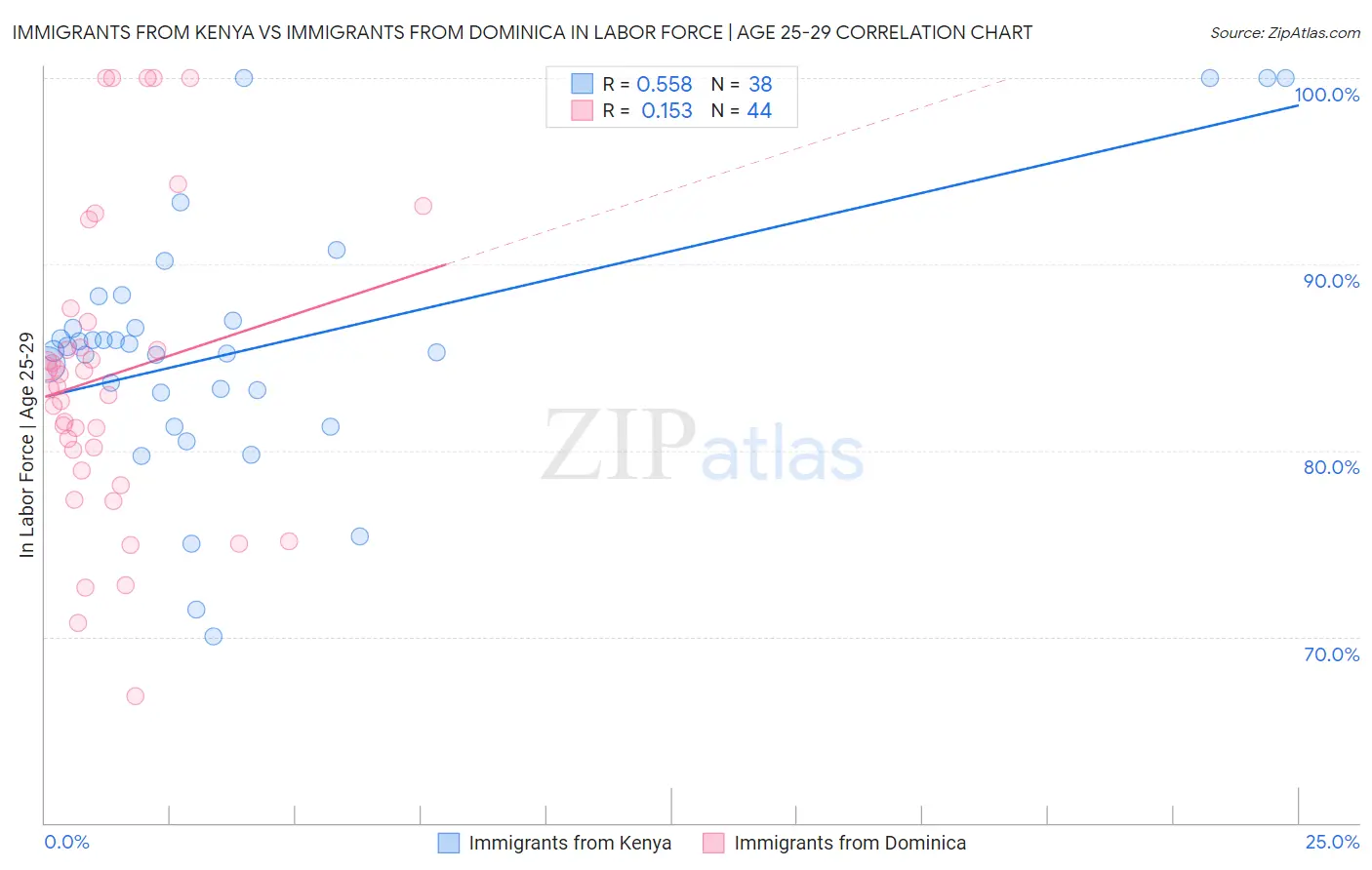 Immigrants from Kenya vs Immigrants from Dominica In Labor Force | Age 25-29