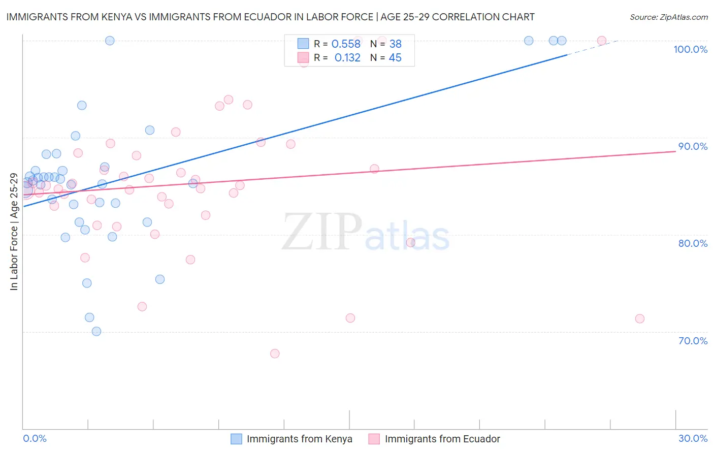 Immigrants from Kenya vs Immigrants from Ecuador In Labor Force | Age 25-29
