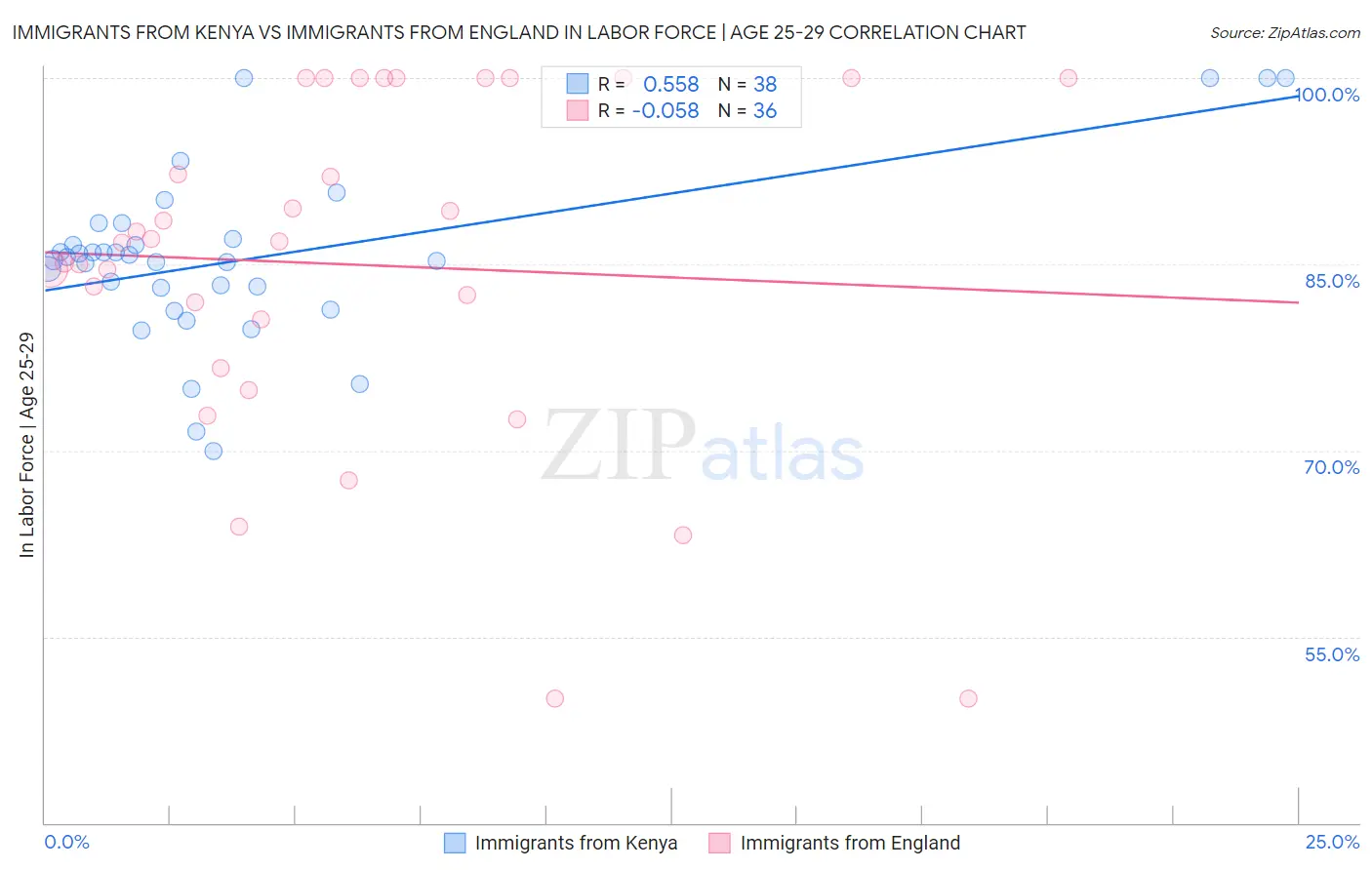 Immigrants from Kenya vs Immigrants from England In Labor Force | Age 25-29