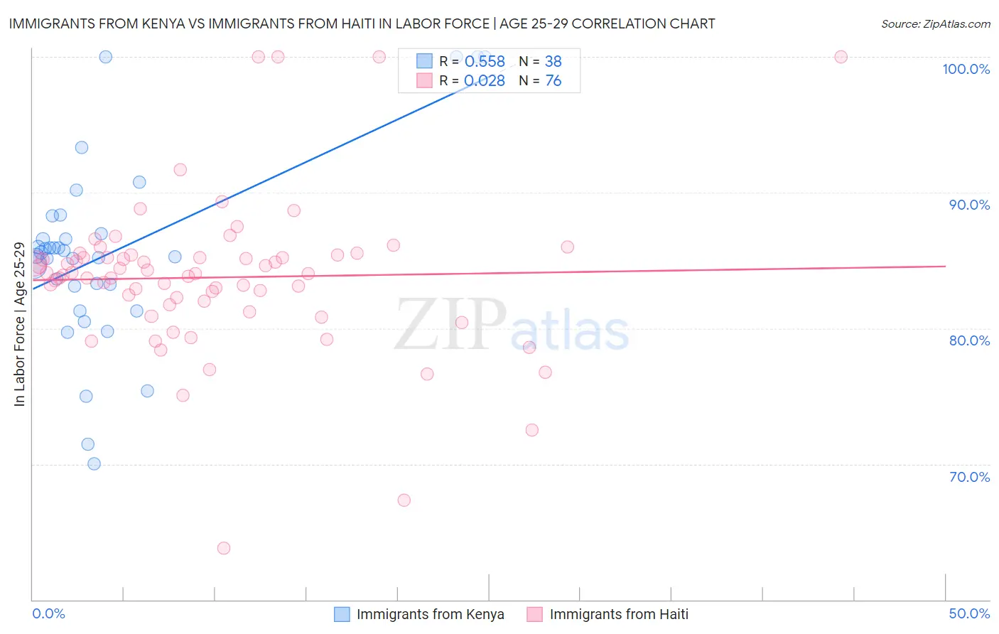 Immigrants from Kenya vs Immigrants from Haiti In Labor Force | Age 25-29