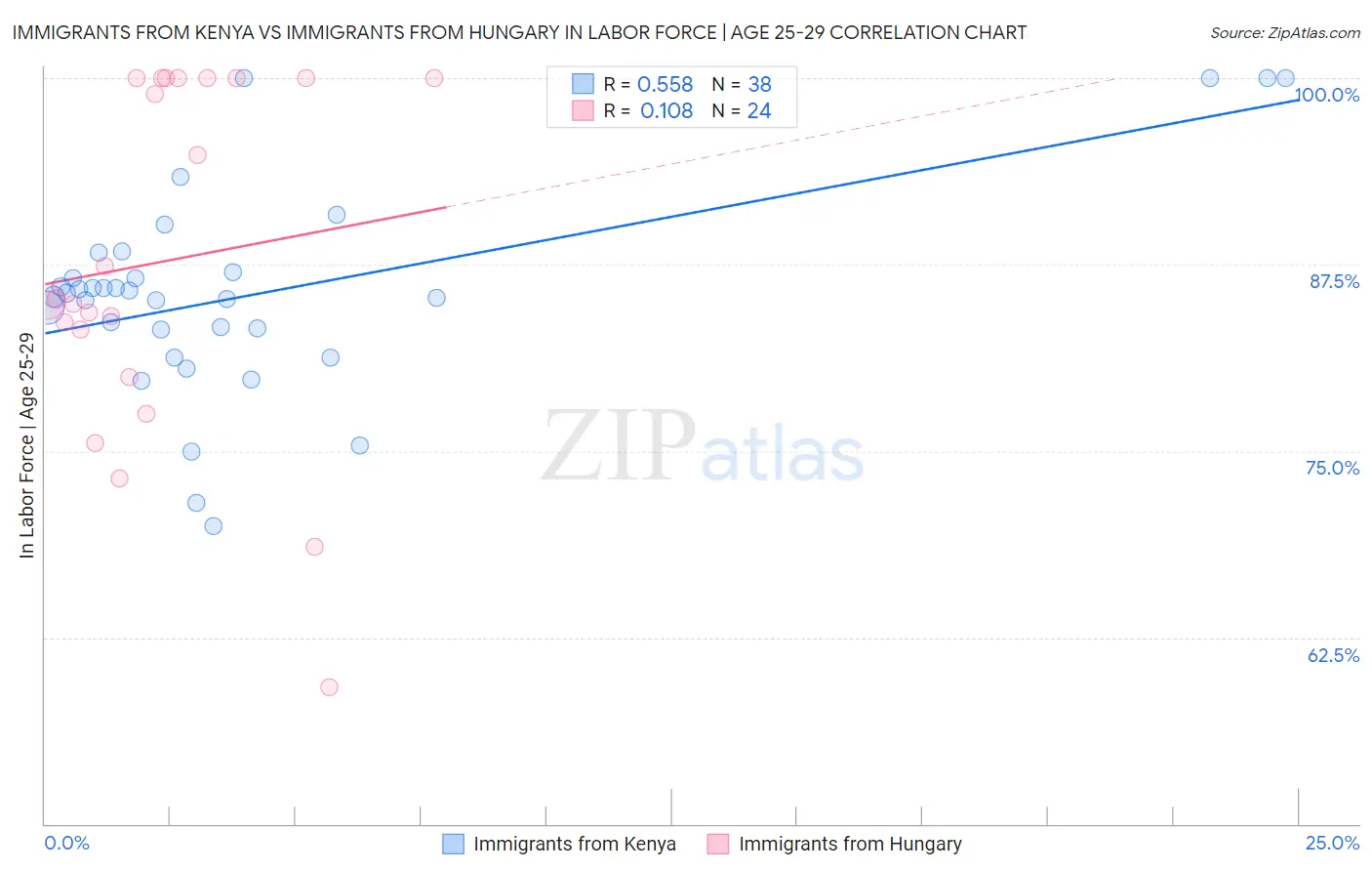 Immigrants from Kenya vs Immigrants from Hungary In Labor Force | Age 25-29