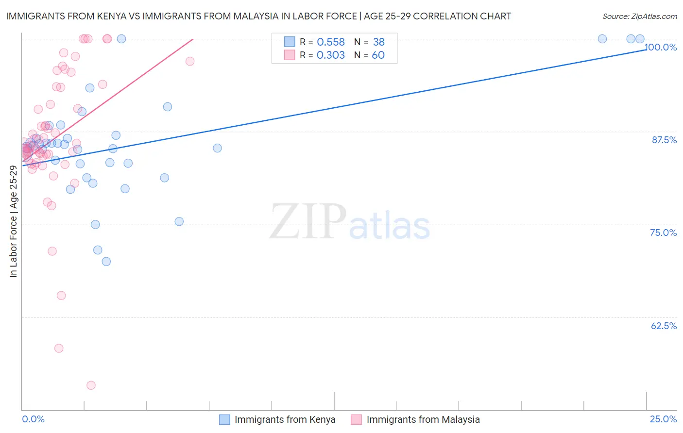 Immigrants from Kenya vs Immigrants from Malaysia In Labor Force | Age 25-29