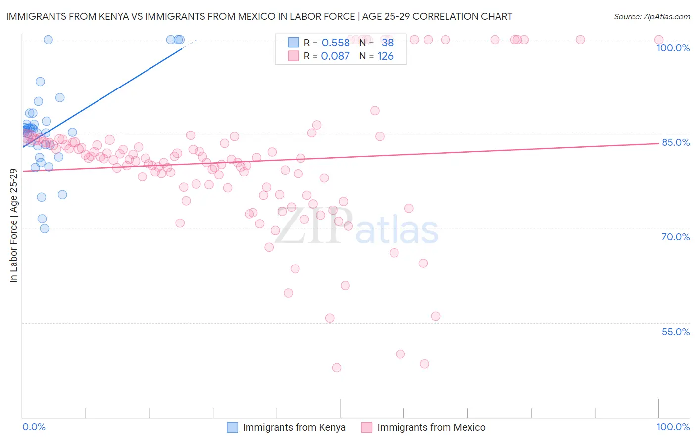 Immigrants from Kenya vs Immigrants from Mexico In Labor Force | Age 25-29