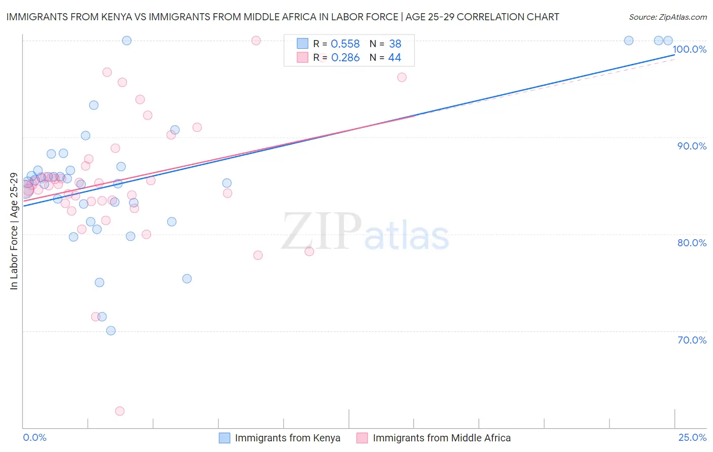 Immigrants from Kenya vs Immigrants from Middle Africa In Labor Force | Age 25-29