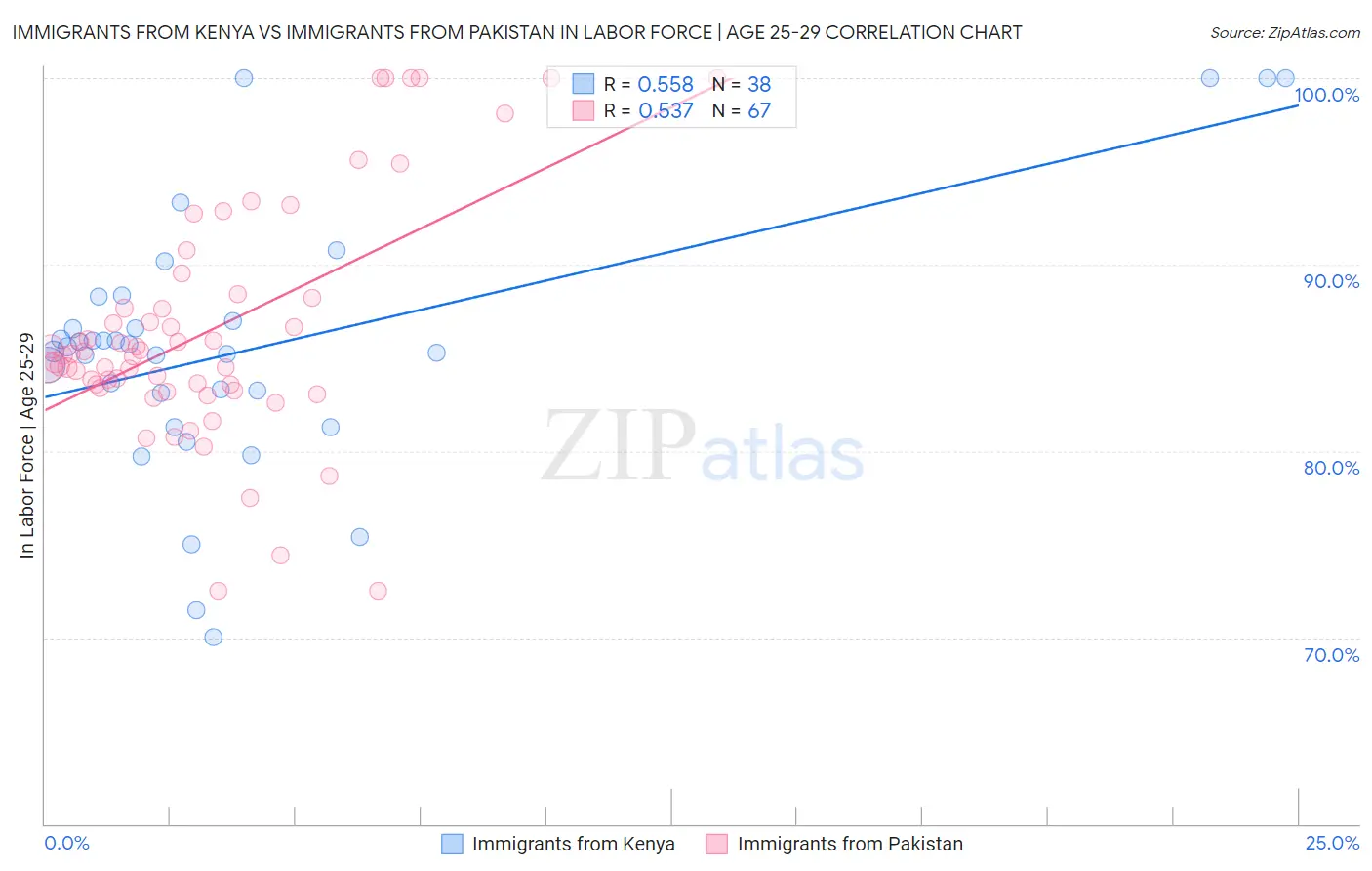 Immigrants from Kenya vs Immigrants from Pakistan In Labor Force | Age 25-29