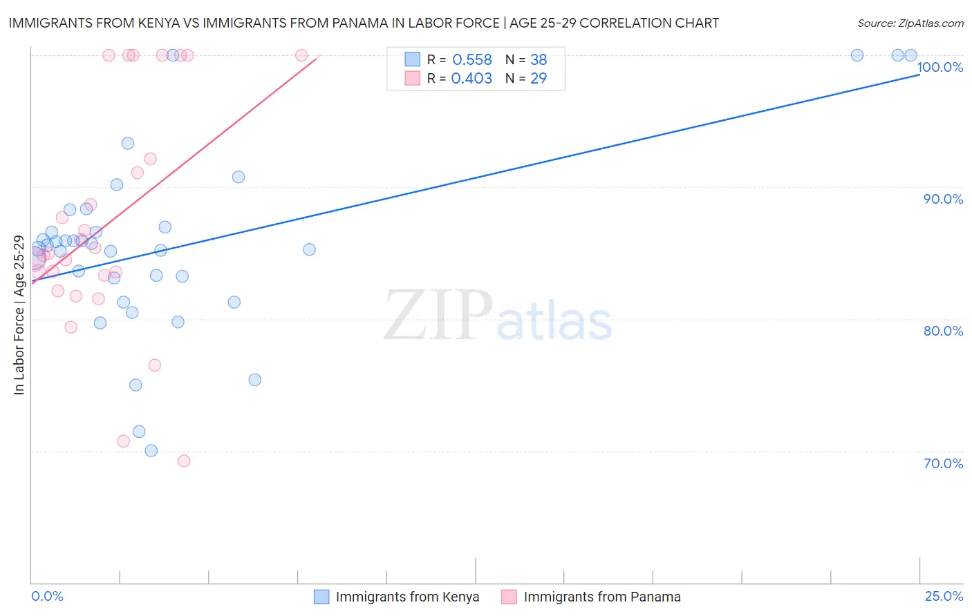 Immigrants from Kenya vs Immigrants from Panama In Labor Force | Age 25-29