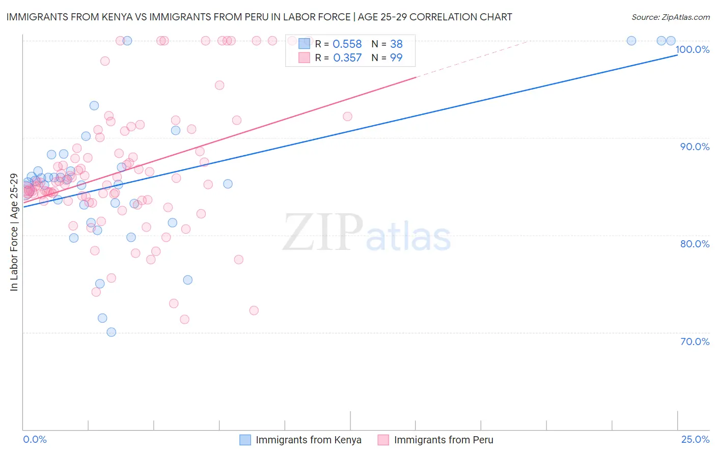 Immigrants from Kenya vs Immigrants from Peru In Labor Force | Age 25-29