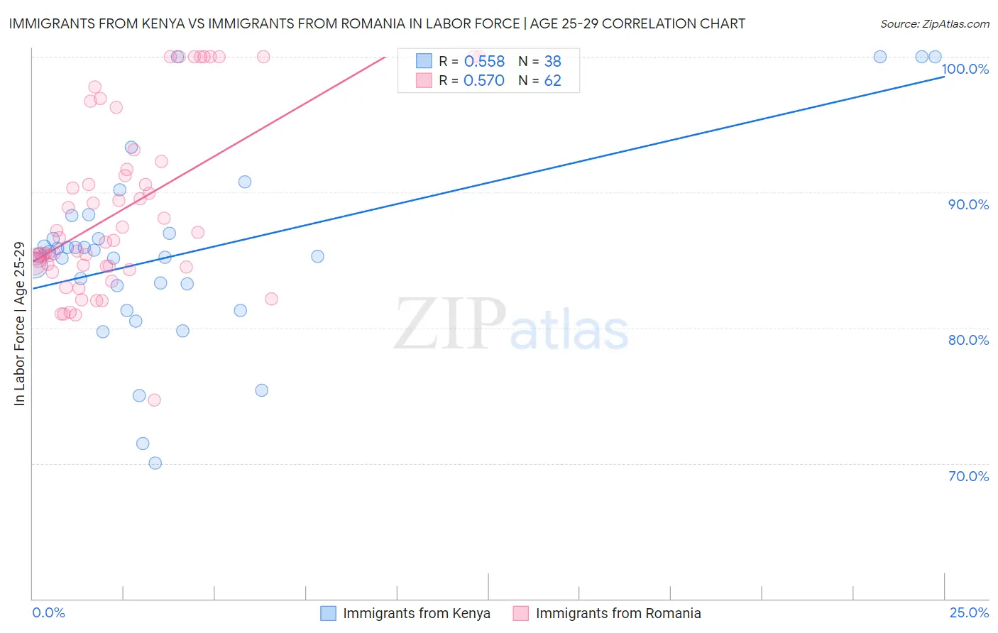 Immigrants from Kenya vs Immigrants from Romania In Labor Force | Age 25-29