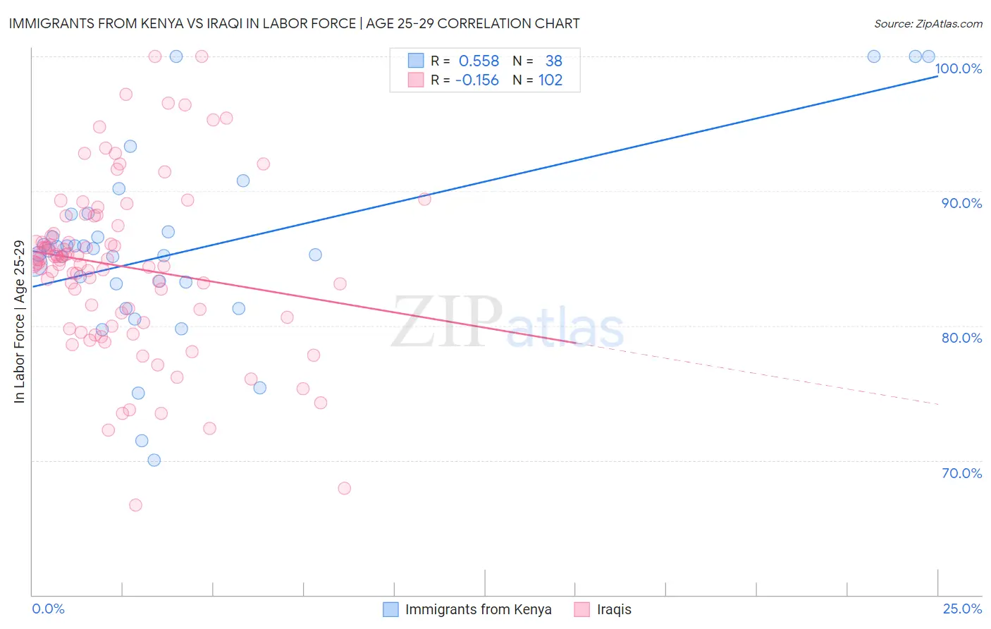 Immigrants from Kenya vs Iraqi In Labor Force | Age 25-29