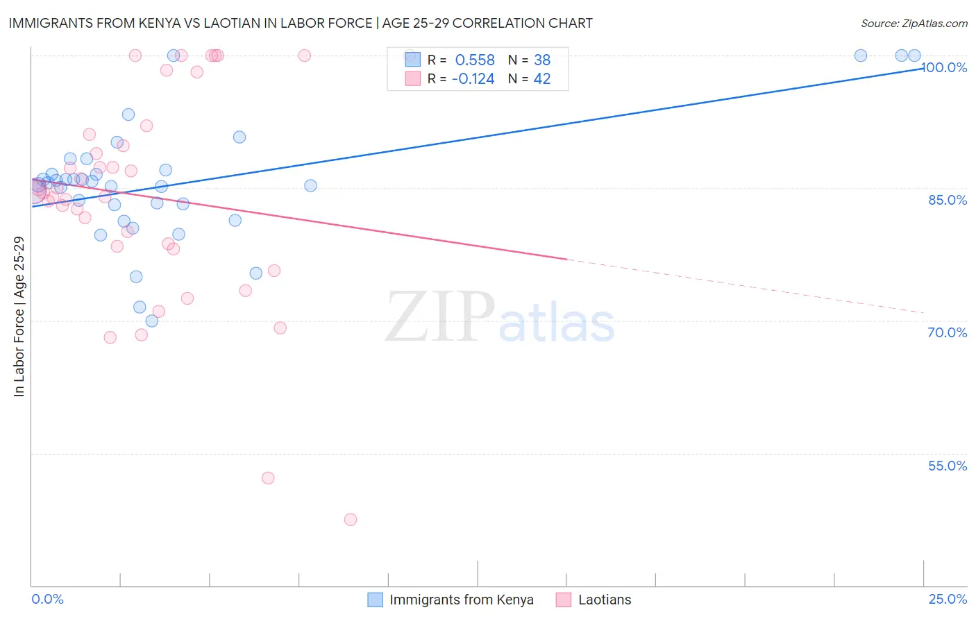 Immigrants from Kenya vs Laotian In Labor Force | Age 25-29