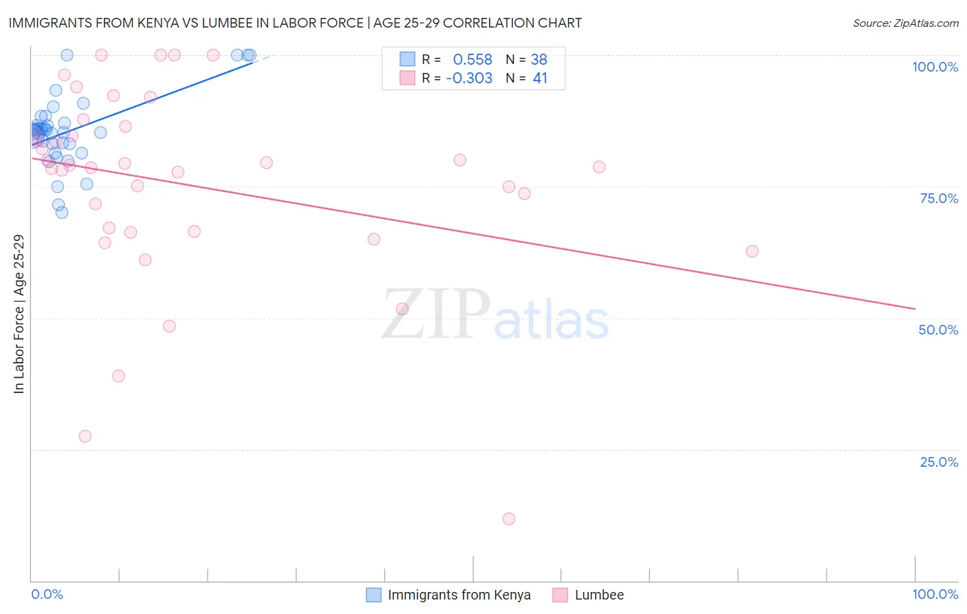 Immigrants from Kenya vs Lumbee In Labor Force | Age 25-29