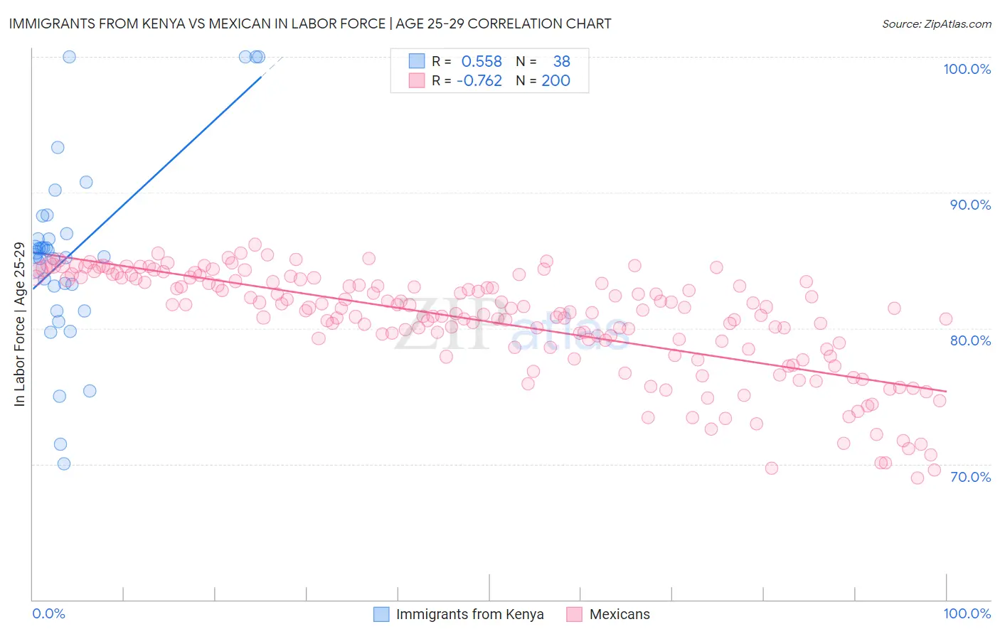 Immigrants from Kenya vs Mexican In Labor Force | Age 25-29