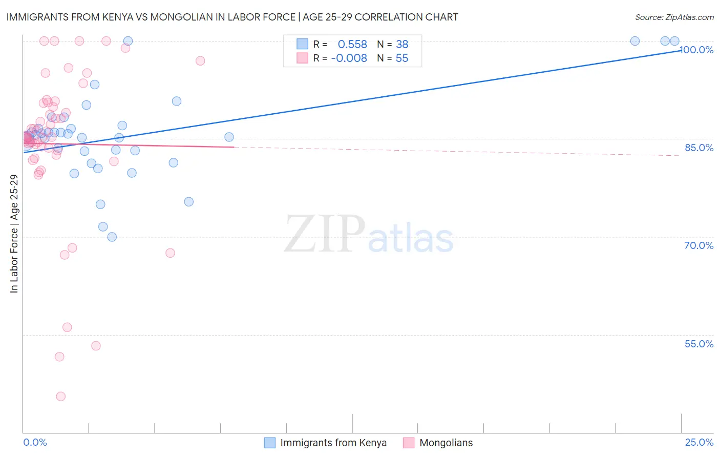 Immigrants from Kenya vs Mongolian In Labor Force | Age 25-29