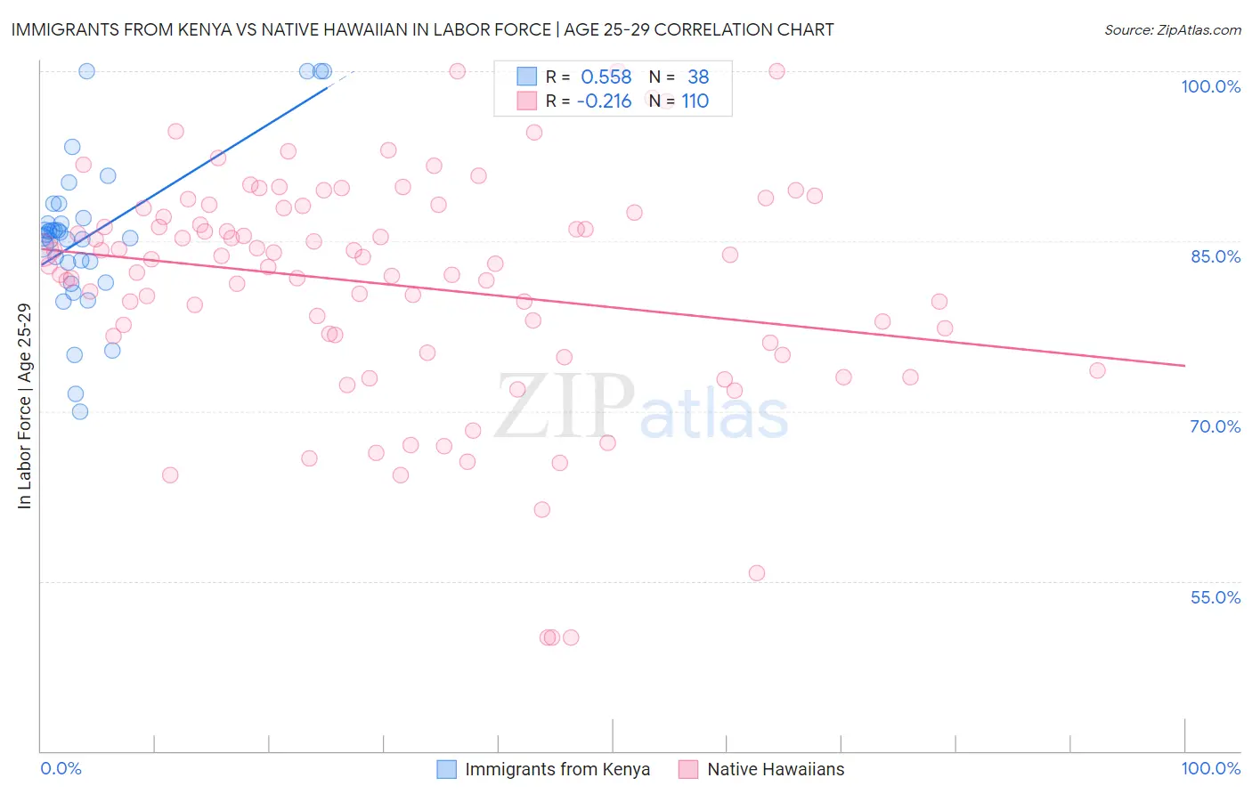 Immigrants from Kenya vs Native Hawaiian In Labor Force | Age 25-29