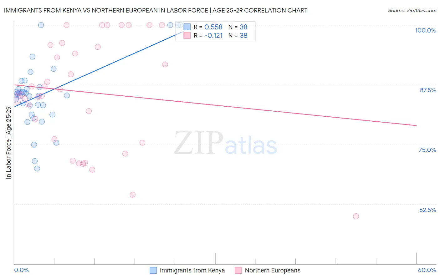 Immigrants from Kenya vs Northern European In Labor Force | Age 25-29