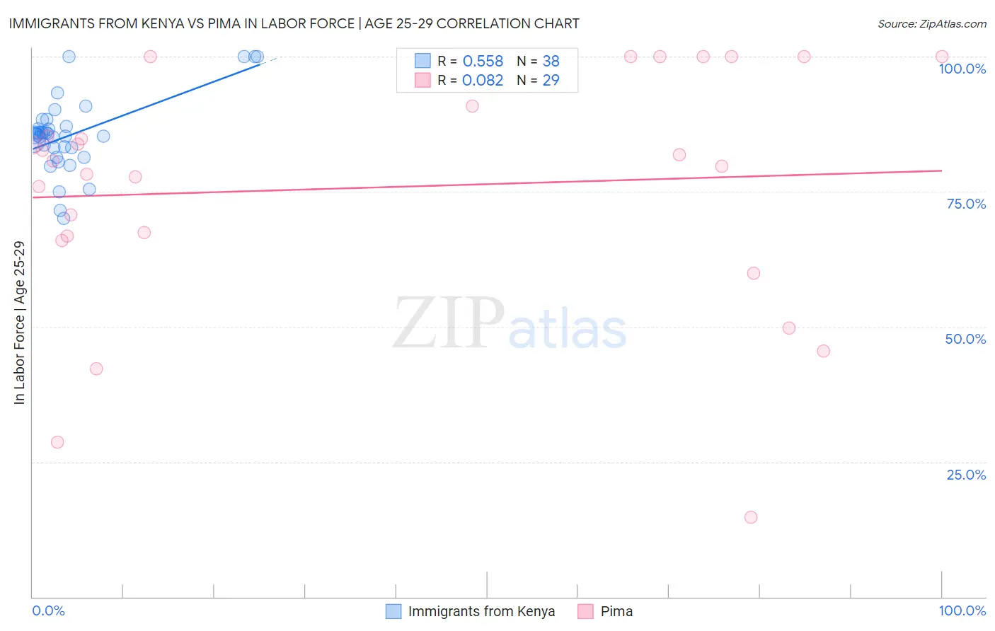 Immigrants from Kenya vs Pima In Labor Force | Age 25-29