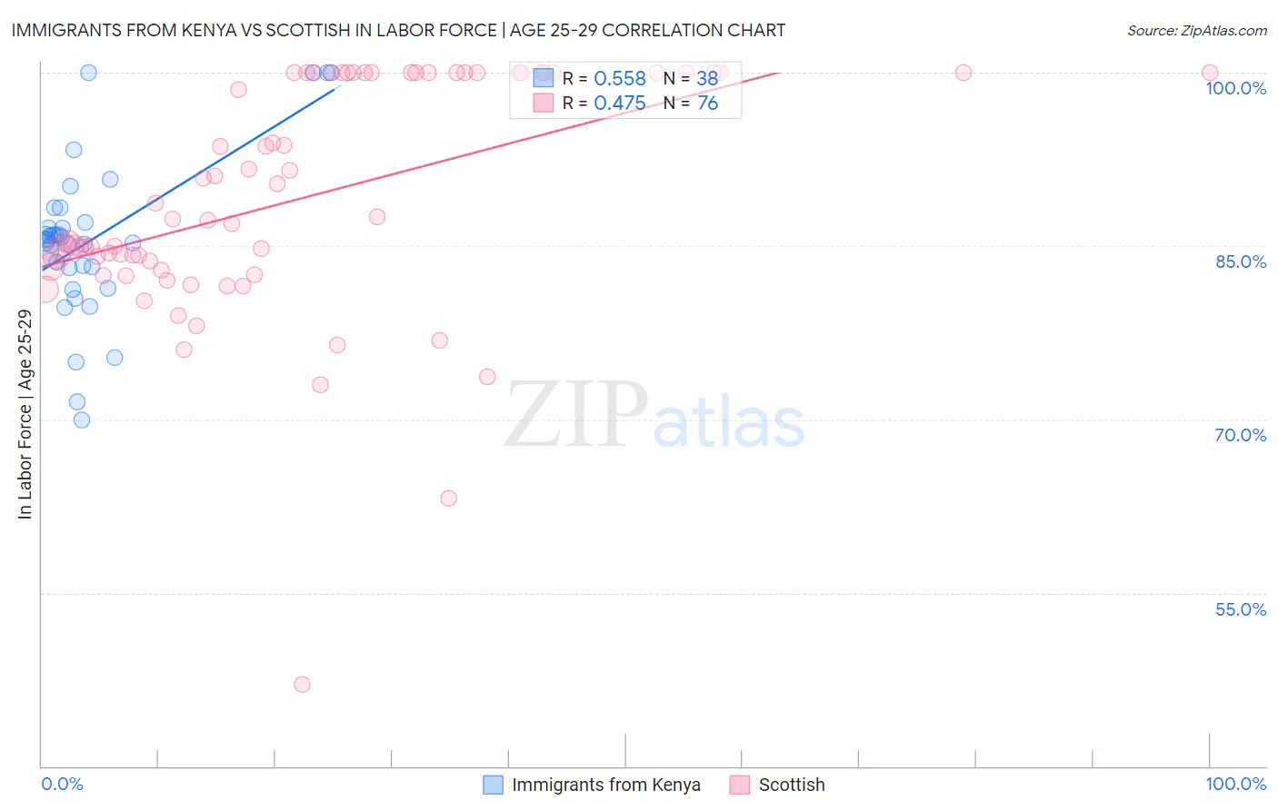 Immigrants from Kenya vs Scottish In Labor Force | Age 25-29