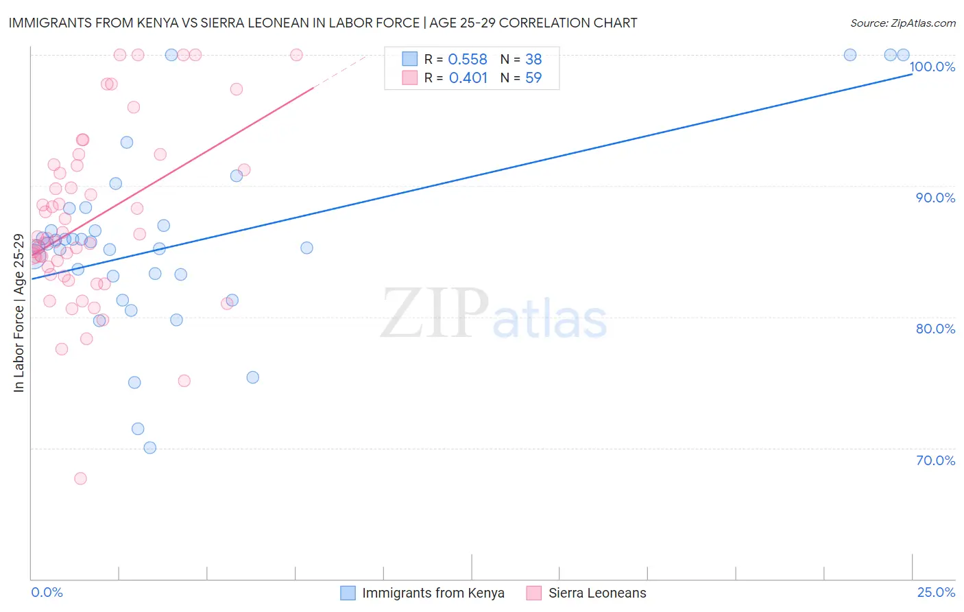 Immigrants from Kenya vs Sierra Leonean In Labor Force | Age 25-29