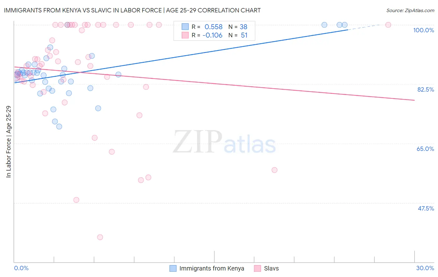 Immigrants from Kenya vs Slavic In Labor Force | Age 25-29