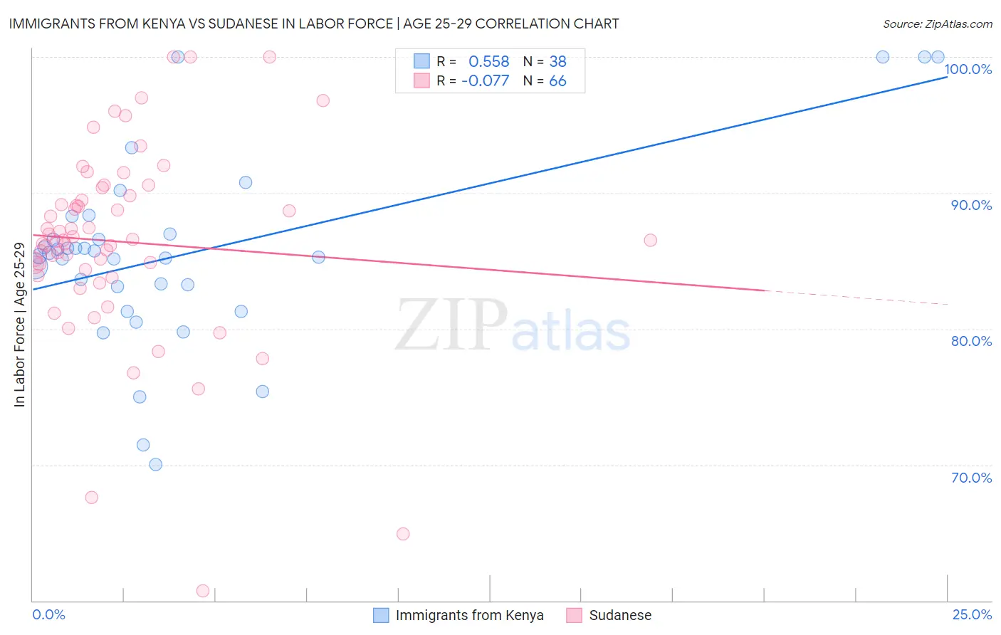 Immigrants from Kenya vs Sudanese In Labor Force | Age 25-29