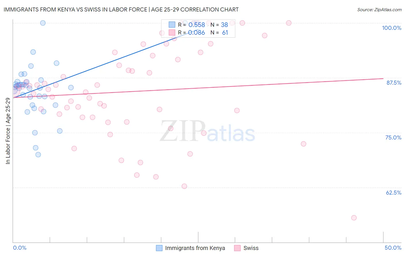 Immigrants from Kenya vs Swiss In Labor Force | Age 25-29