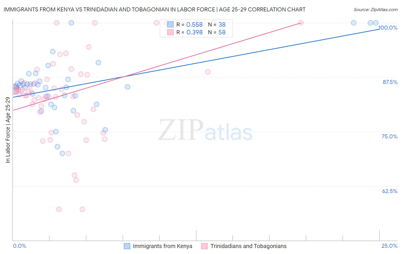 Immigrants from Kenya vs Trinidadian and Tobagonian In Labor Force | Age 25-29