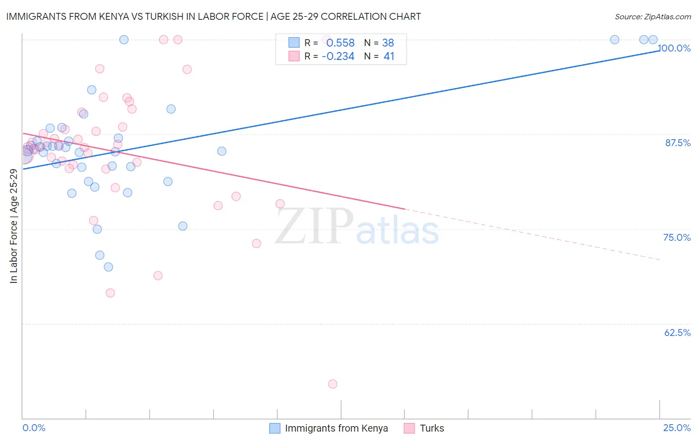 Immigrants from Kenya vs Turkish In Labor Force | Age 25-29