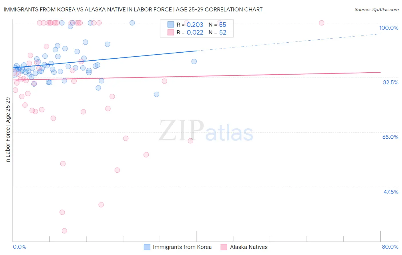 Immigrants from Korea vs Alaska Native In Labor Force | Age 25-29