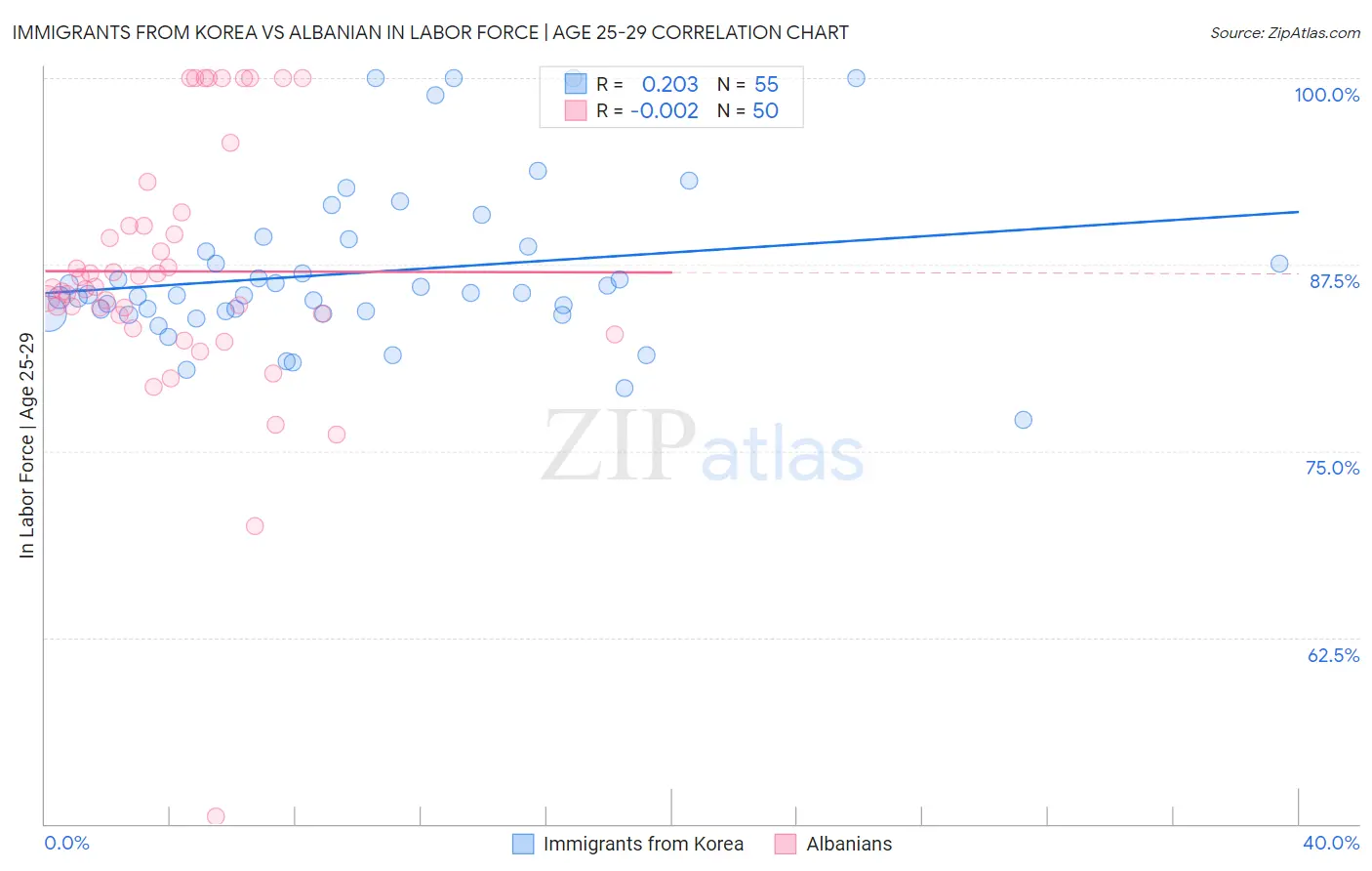 Immigrants from Korea vs Albanian In Labor Force | Age 25-29