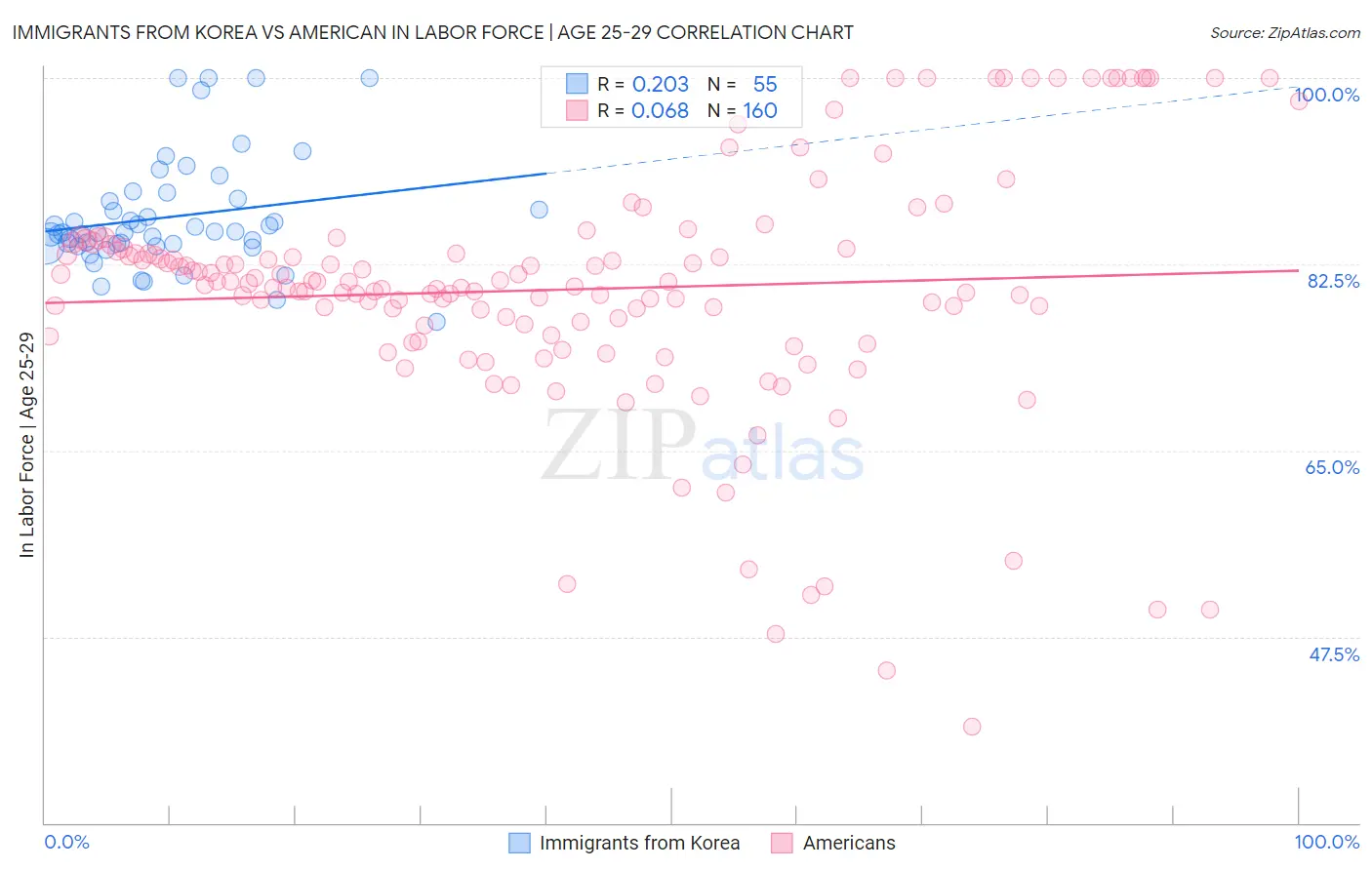 Immigrants from Korea vs American In Labor Force | Age 25-29